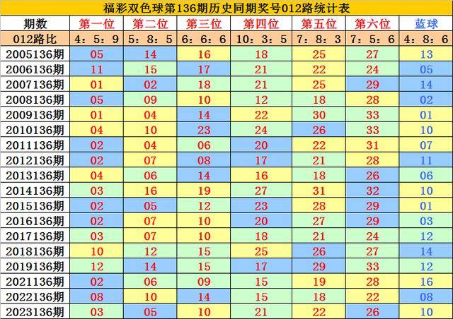 福彩012路和值走势图✅3d012路和值尾走势图