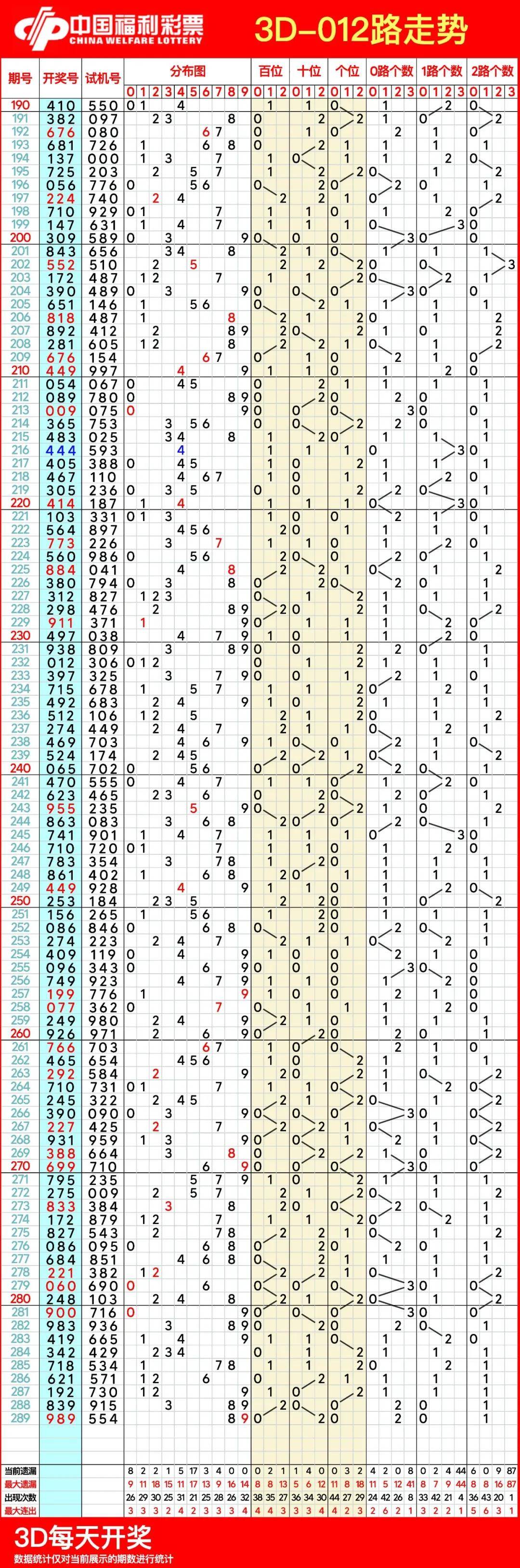 福彩3d走势图带连线图✅福彩3D走势图带连线图专业