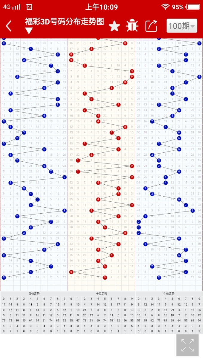 福彩3d走势图带连线图✅福彩3D走势图带连线图专业