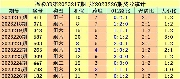 3d福彩012路怎样算法✅3d彩票012路