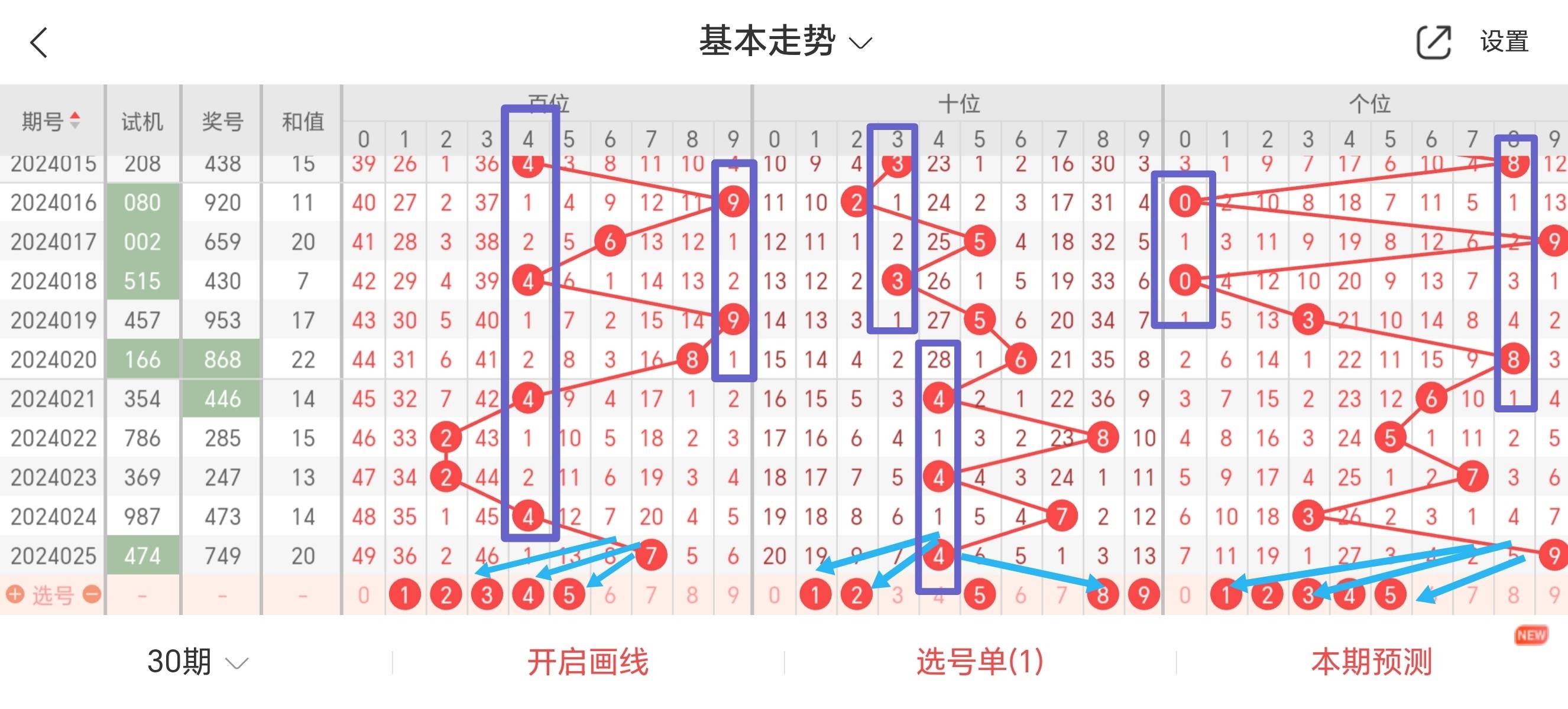 福彩3d和值走势图新浪网✅3d基本新浪彩票