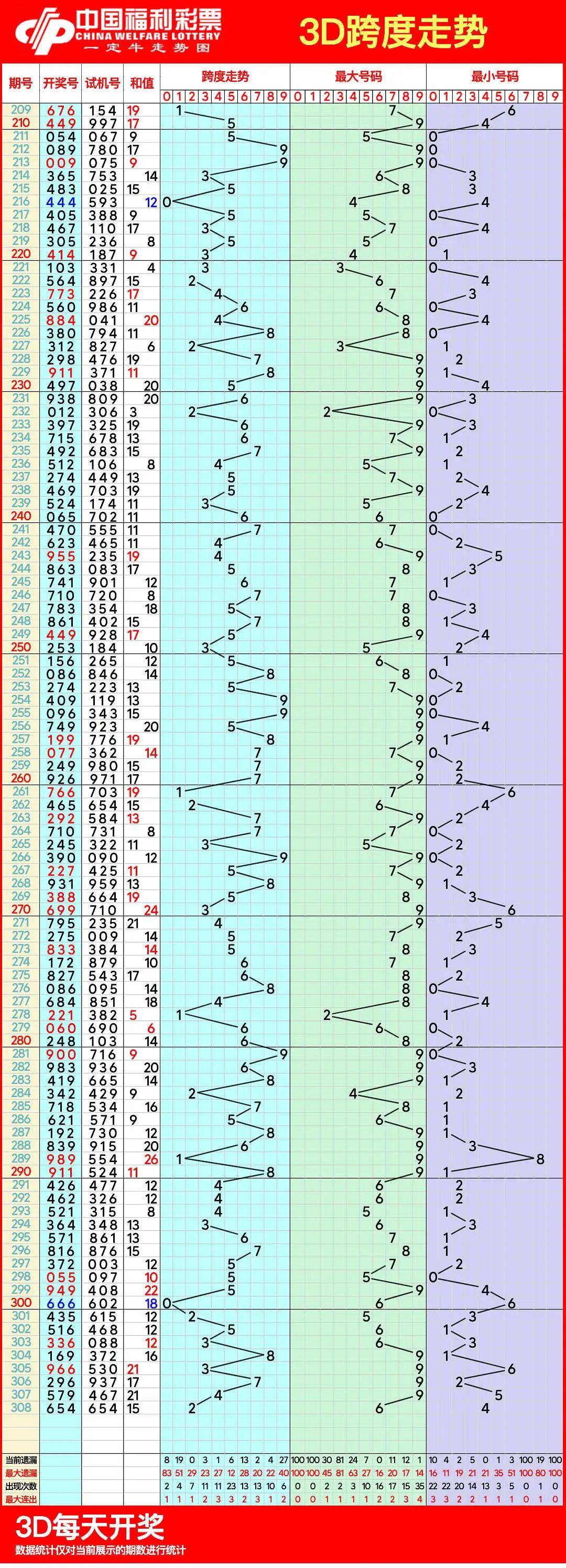 福彩3d跨度走势图走势图✅福彩3d跨度走势图带连线图