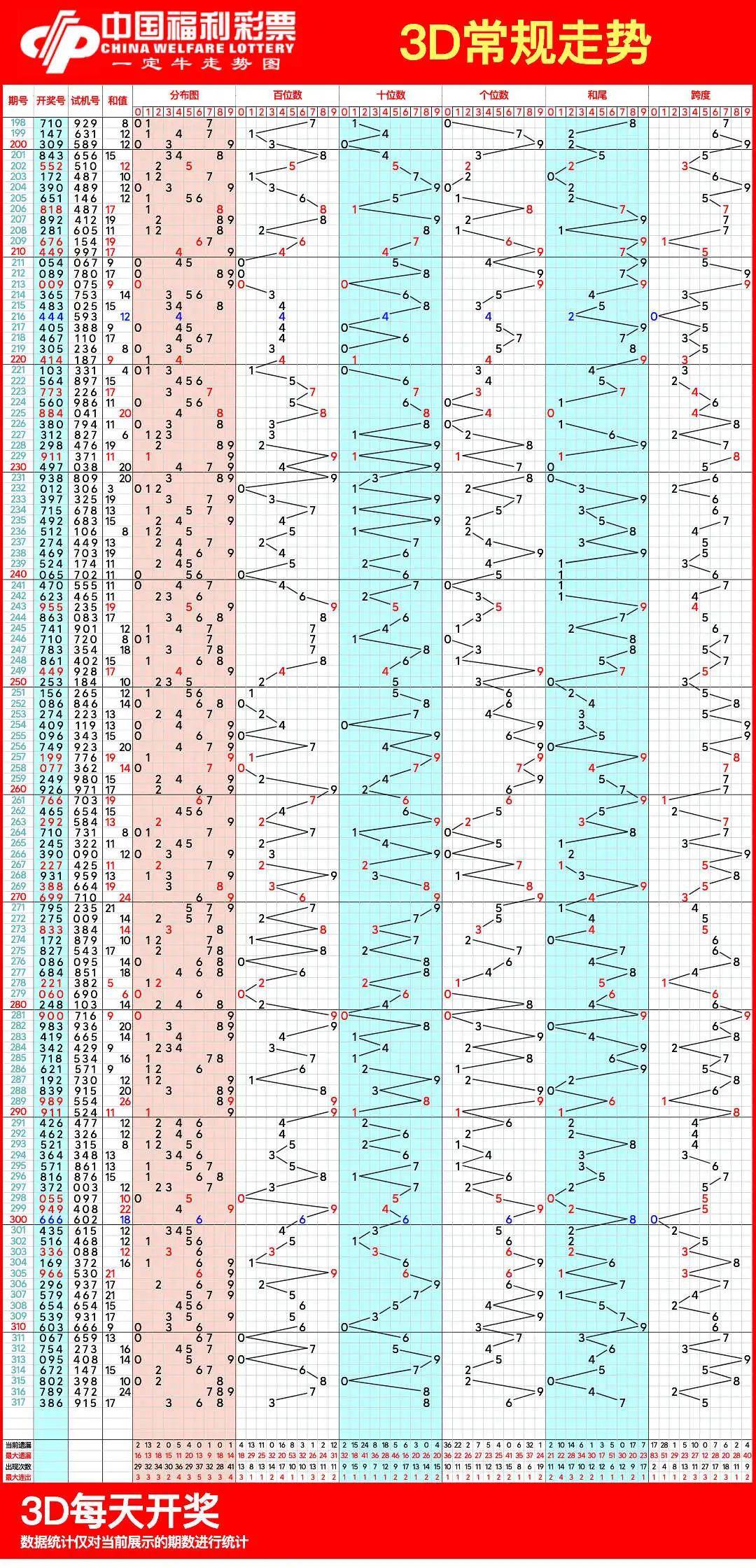 福彩3d走势图走势图专业版最新走势✅福彩3d走势图图表