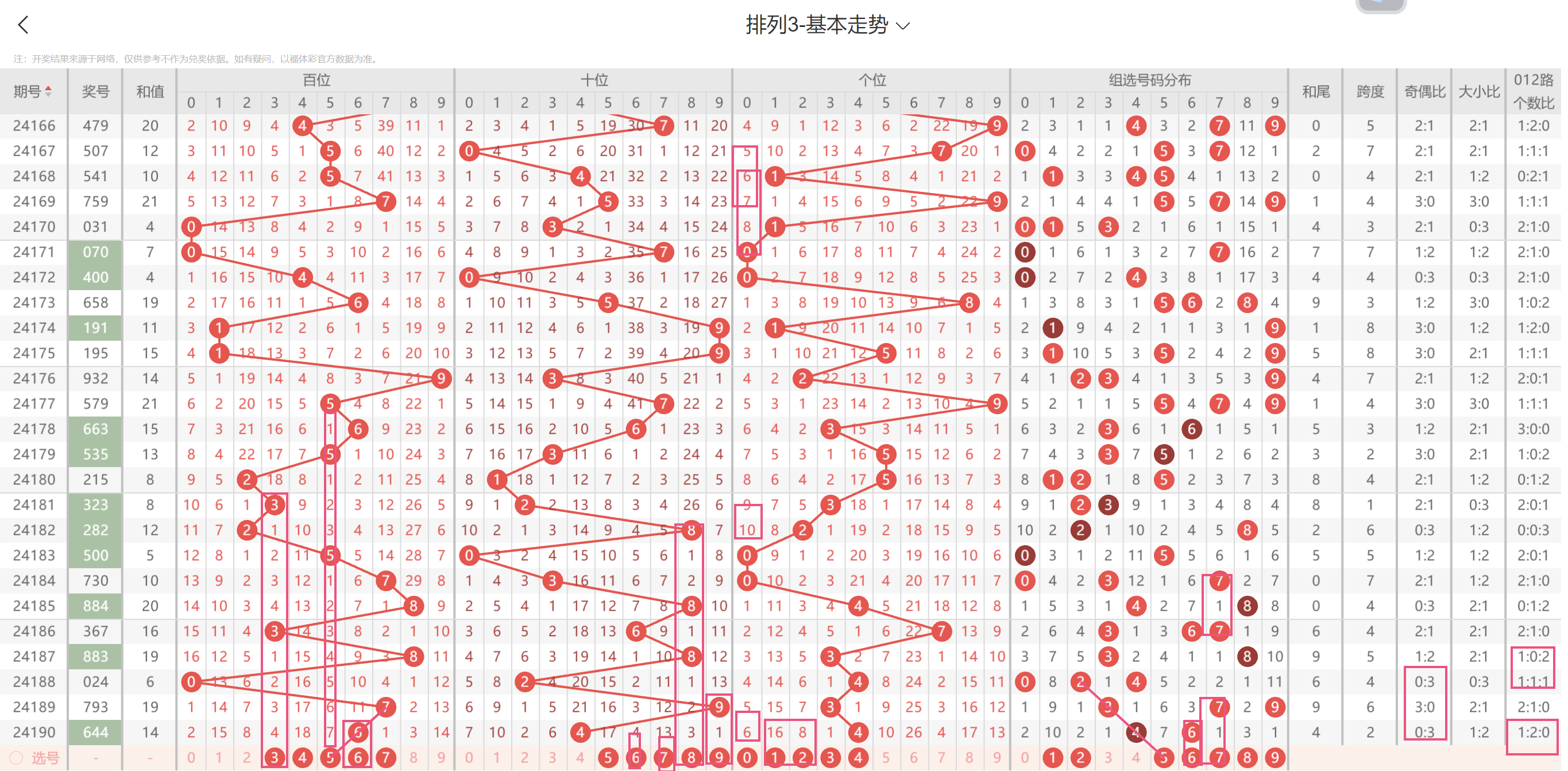 福彩3d开奖号码走势图分析✅福彩3d开奖号码走势图分析专家