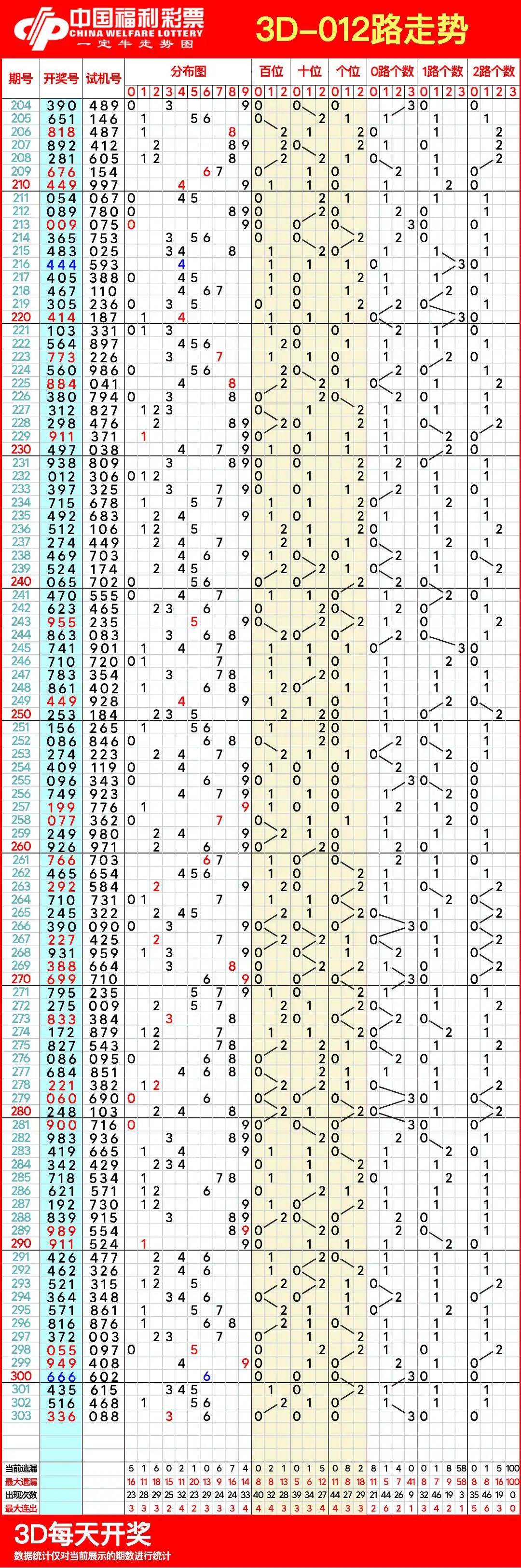 福彩乐3d走势图带连线专业版✅福彩3d走势图综合版专业带连线乐彩网