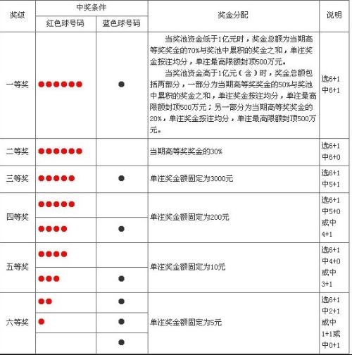 福彩双色球玩法中奖规则图✅福彩双色球玩法中奖规则图解