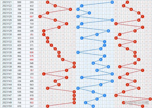 福彩3D跨度走势图带连线✅福彩3d跨度走势图带连线图500期