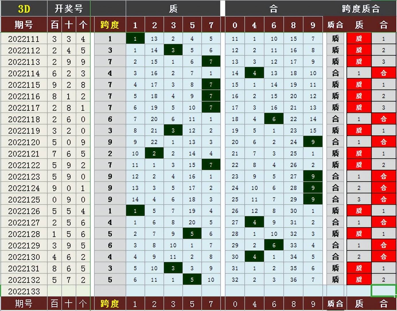 福彩3D跨度怎么定✅福彩3d跨度定位