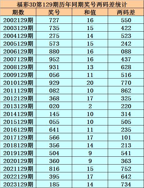 福彩3D跨度怎么定✅福彩3d跨度定位