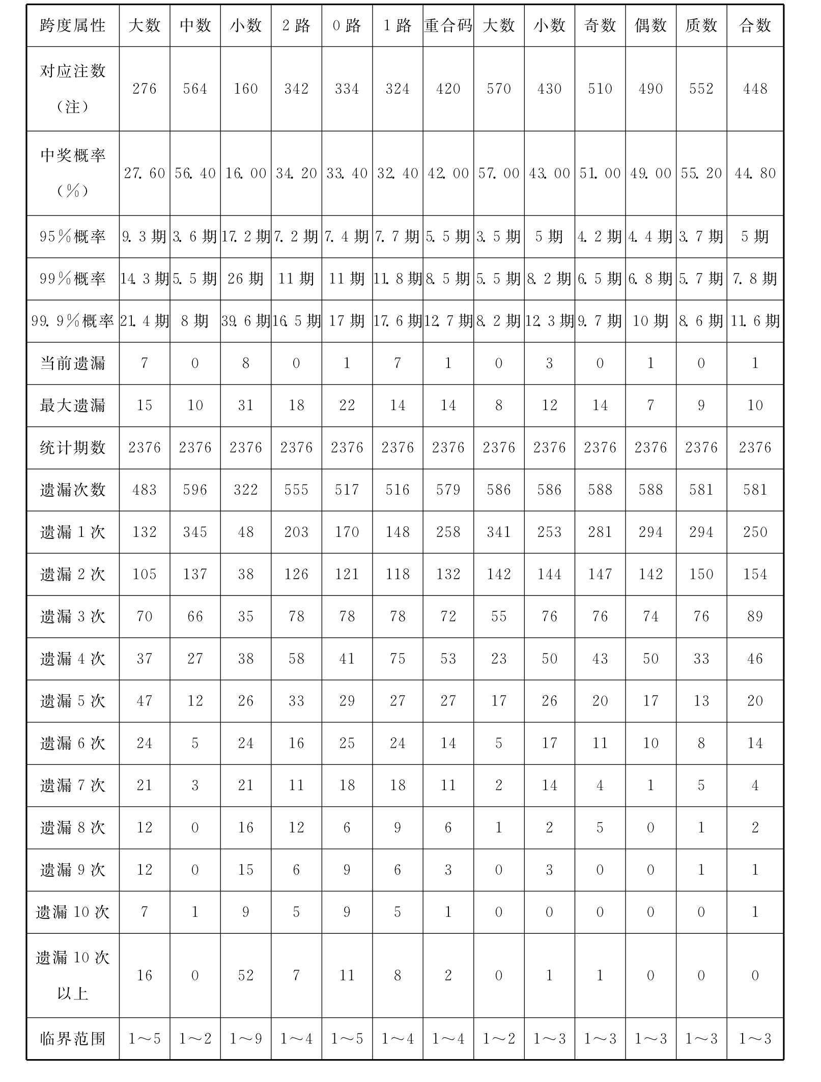 福彩3d定几个跨度技巧✅3d最准最新定六个跨度技巧