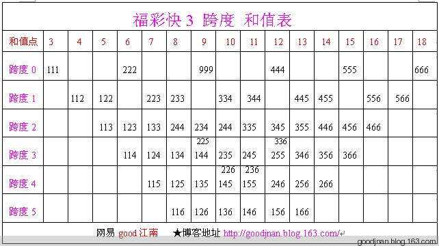 福彩3D跨度对应表✅福彩3d跨度对应表牛彩网