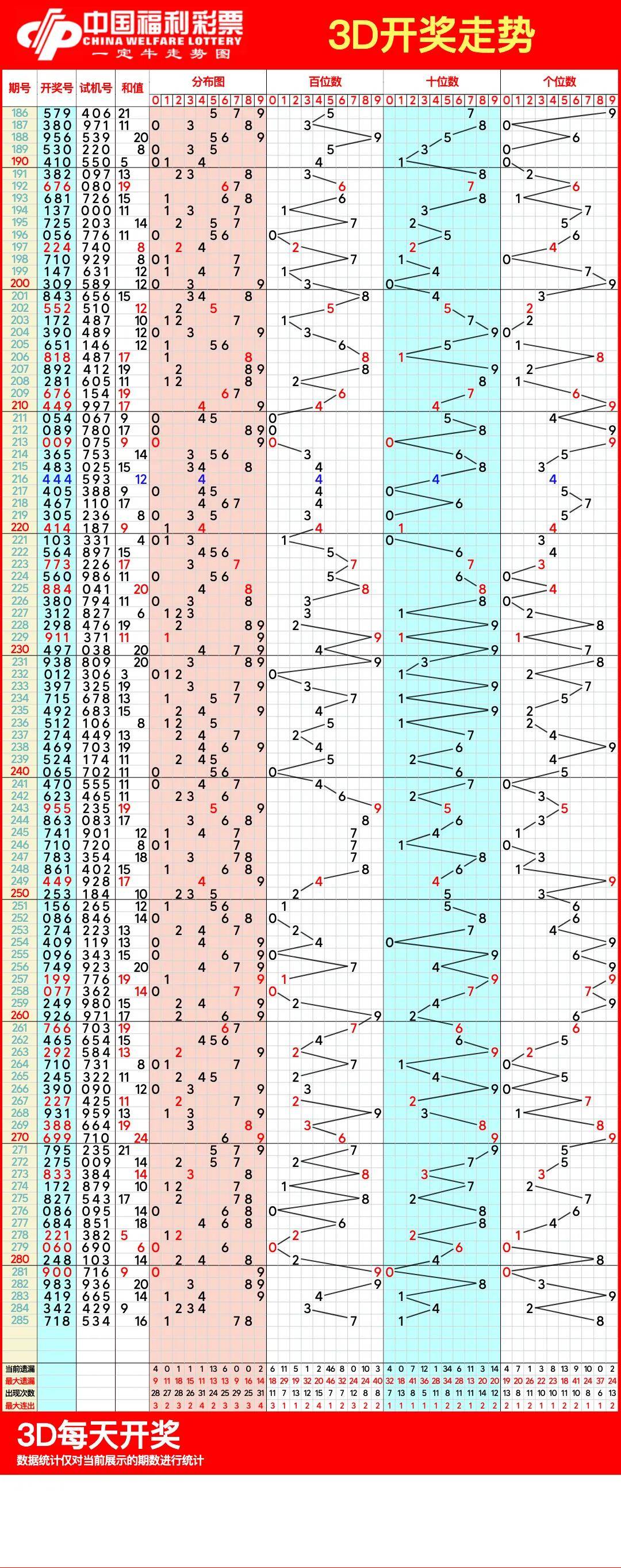 福彩3d走势图综合版和值走势图✅福彩3d走势图合值表