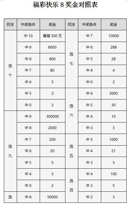 福彩玩法及中奖规则表✅福彩各种玩法及中奖概率