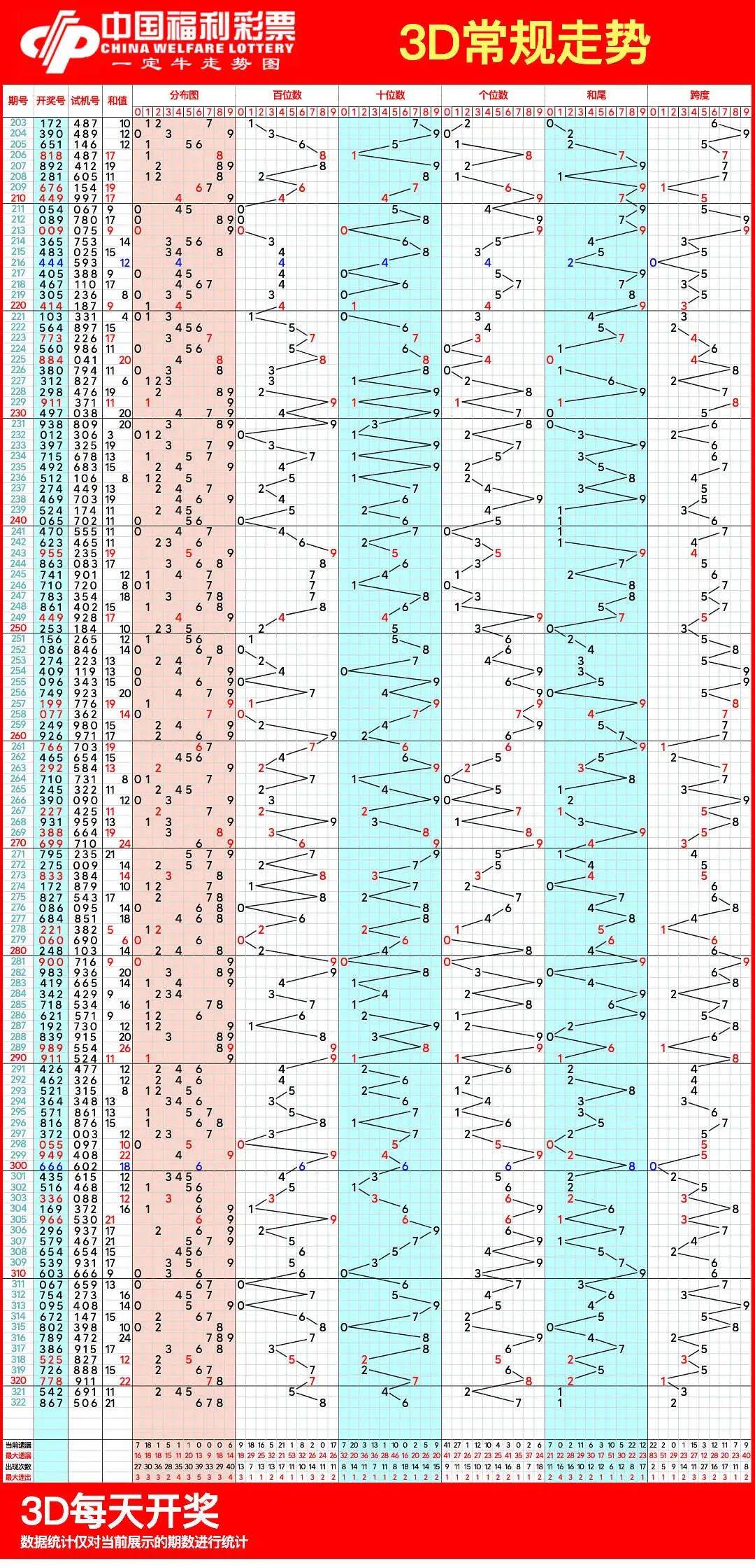 3d福彩走势图全图✅3d福彩走势图带连线图