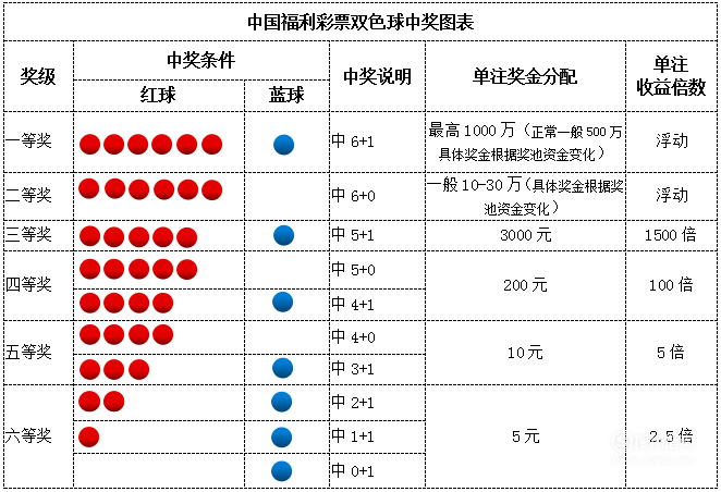 福彩双色球玩法中奖规则✅福彩双色球玩法中奖规则及奖金表格