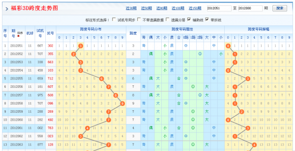 福彩3d定跨度✅福彩3D定跨度算法破解