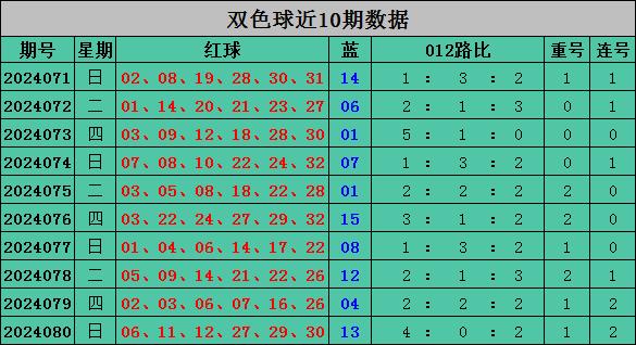 福彩双色球012路怎么选✅双色球012路怎么使用