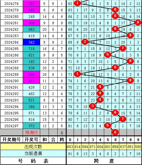 福彩3d如何定跨度✅福彩3d跨度最准的技巧方法