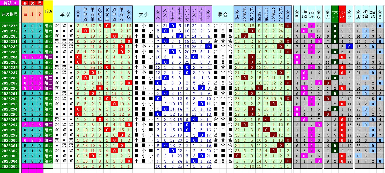 福彩3d近200期组选走势图✅福彩3d近200期综合走势图