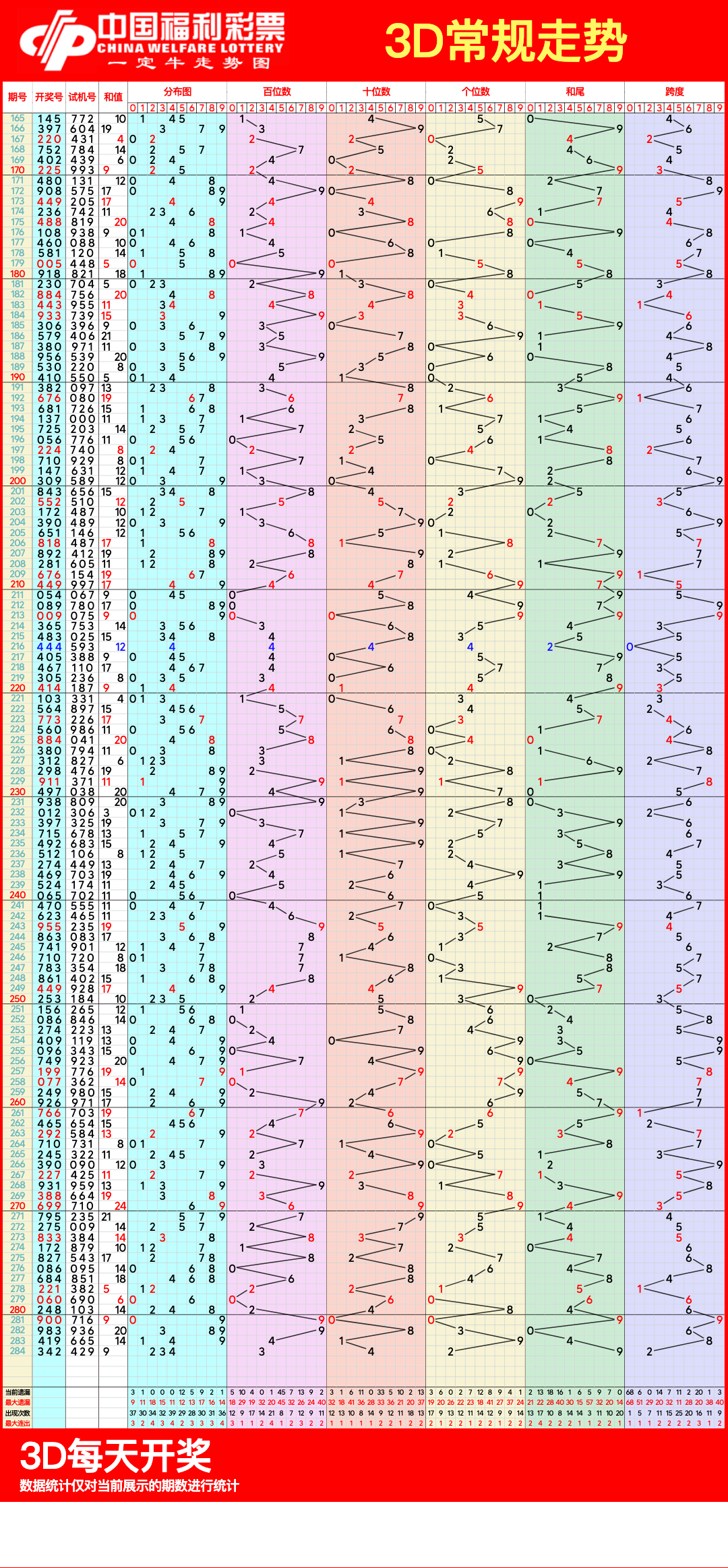 2022福彩双色球3d基本走势图✅3d走势图带连线专业版2020年双色球
