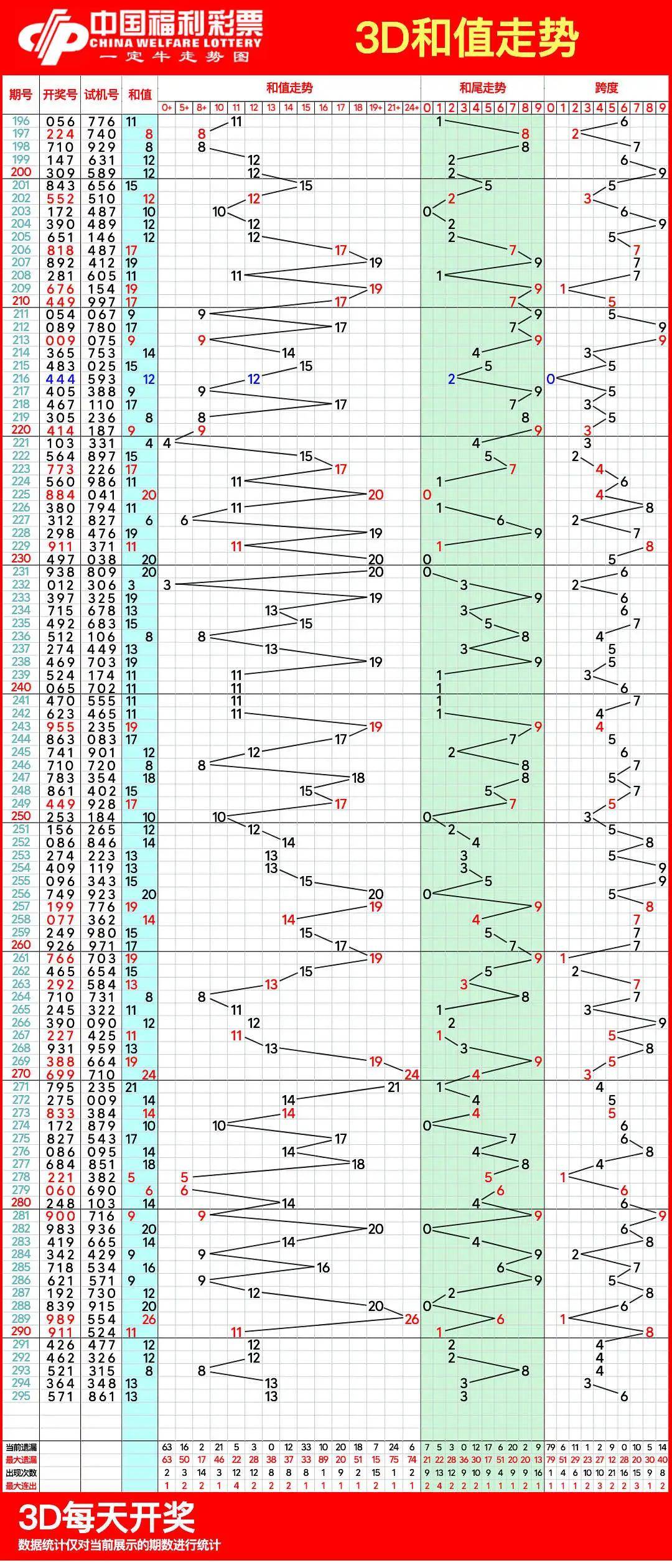 福彩3d和值走势图(带连线专业版)✅福彩3d和值走势图带连线专业版300期