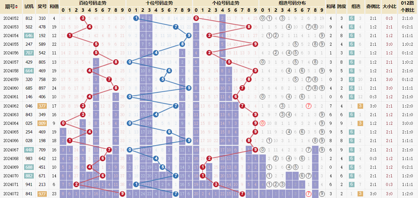 福彩3d试机号走势图走势图✅福彩3d试机号走势图综合版