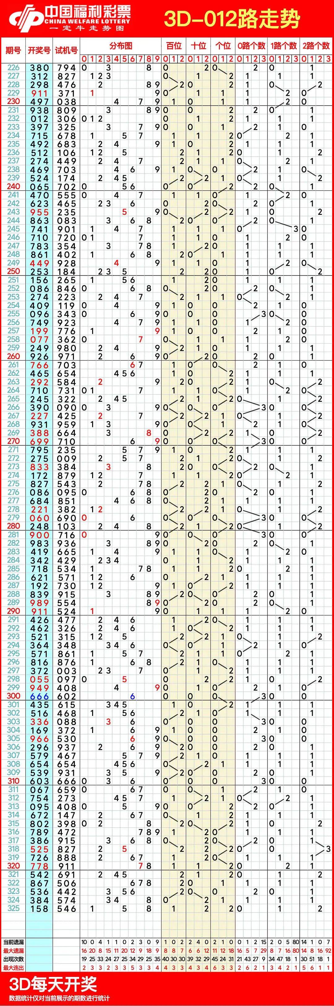 福彩3d走势图(带连线专业版)✅福彩3d走势图带连线专业版新版排列三