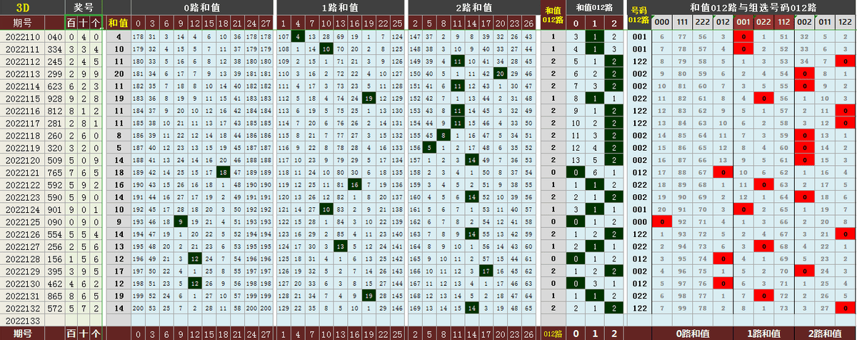 福彩3d和值预测计算公式汇总✅3d和值预测最准的方法