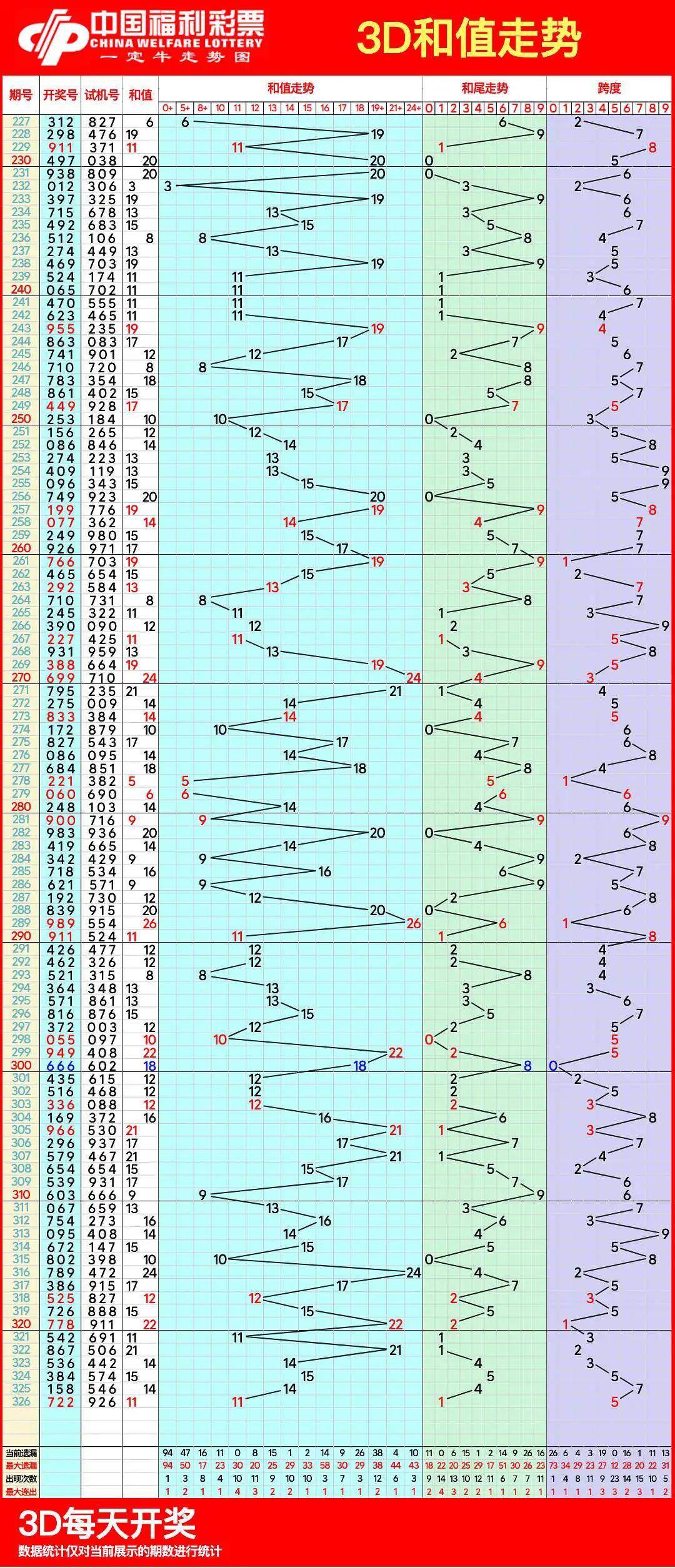 福彩3d和值走势图综合✅福彩3d和值走势图综合版