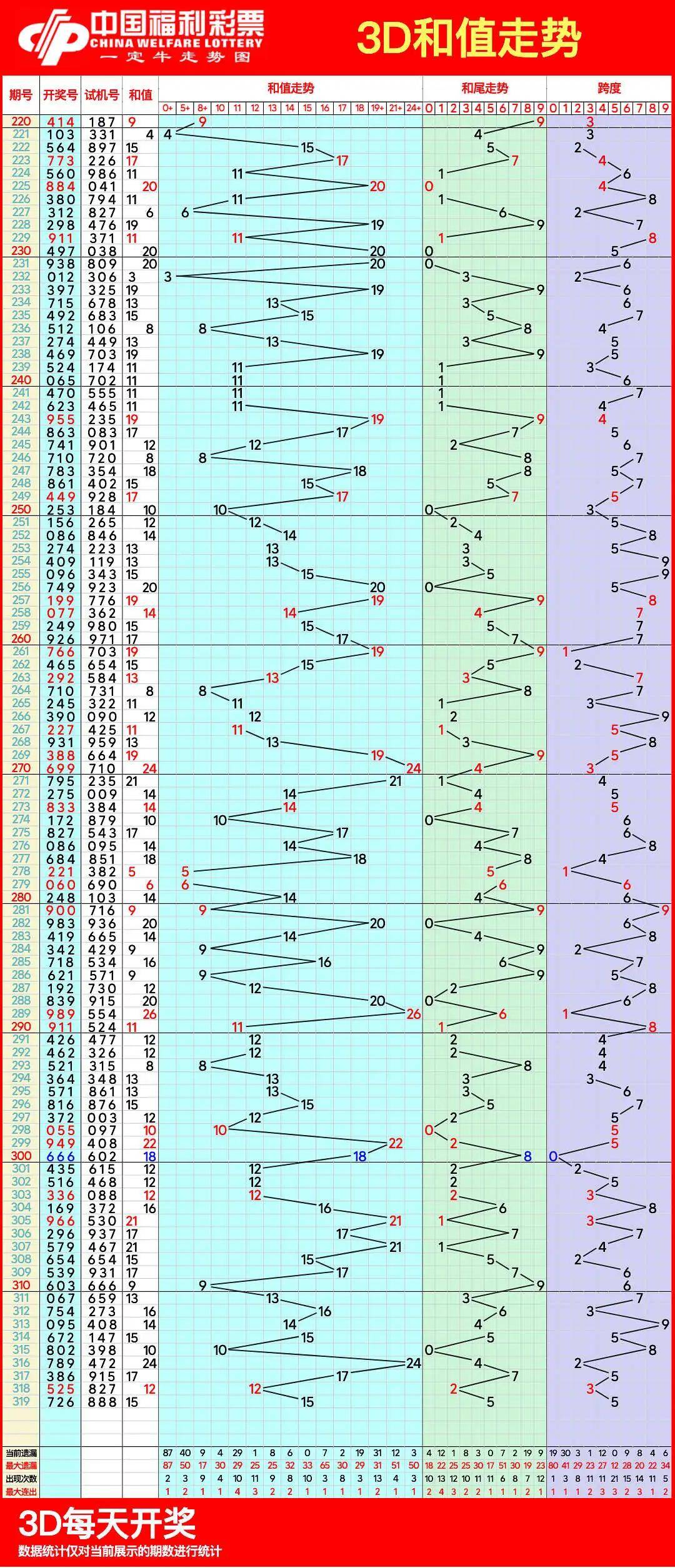 查看福彩3d的走势图✅福彩3d走势图看一下