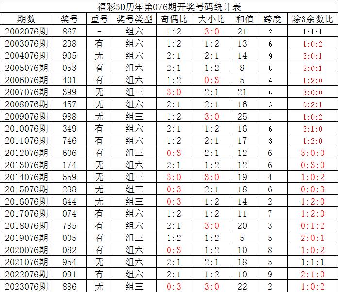 福彩3d用跨度选号✅福彩3d用跨度选号吗