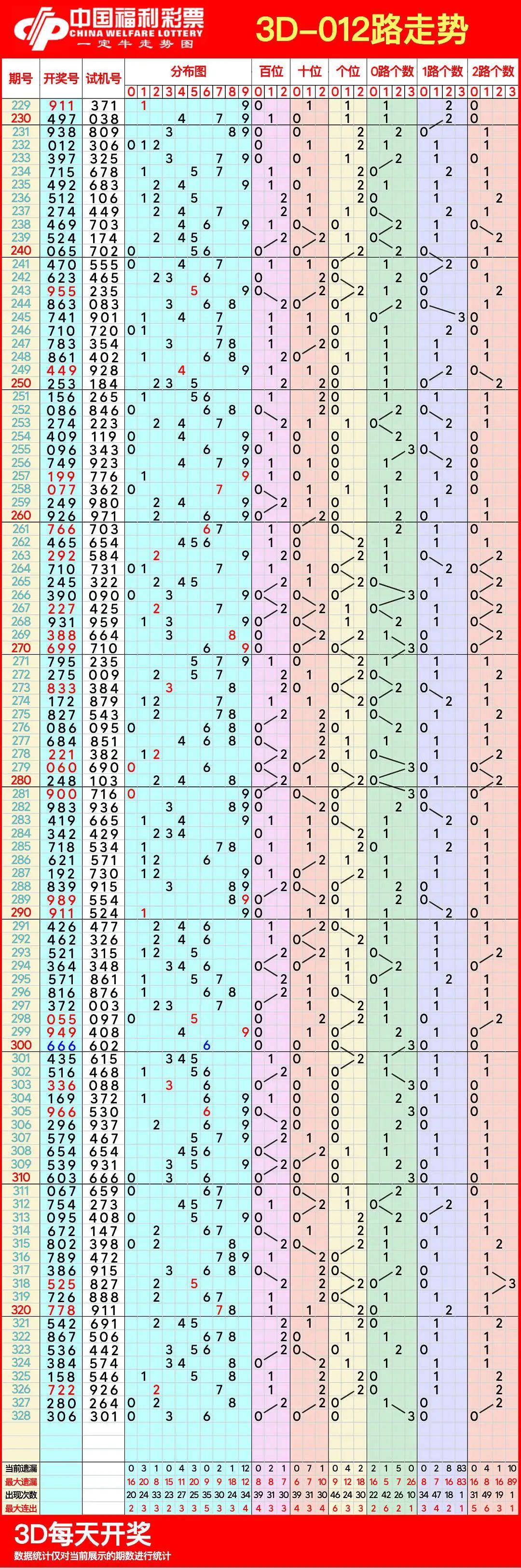 福彩3d开奖基本走势图✅福彩3D开奖基本走势图一定牛手机版