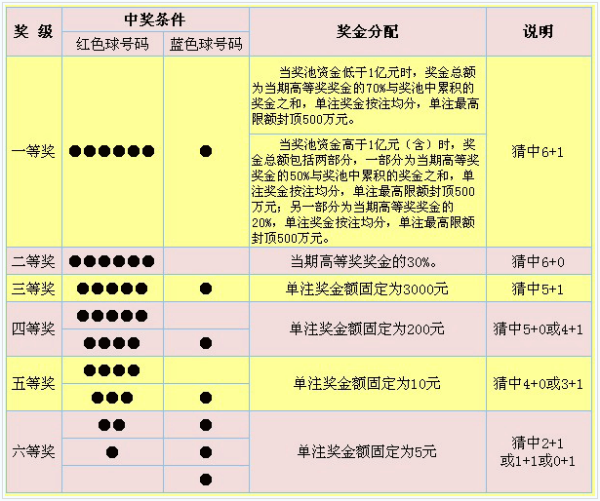 福彩双色球玩法中奖规则图片✅中国福彩网双色球玩法