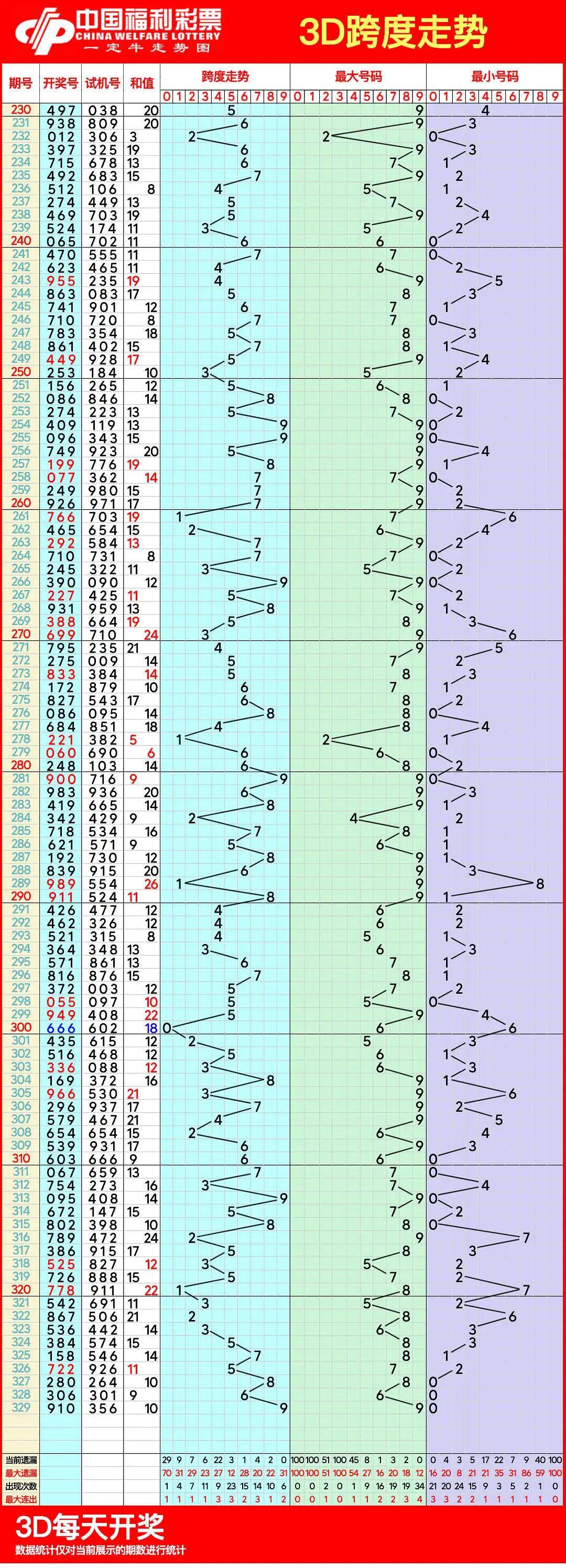 福彩3d走势图带连线专业版i✅福彩3D走势图带连线专业版图表看4级号是多少