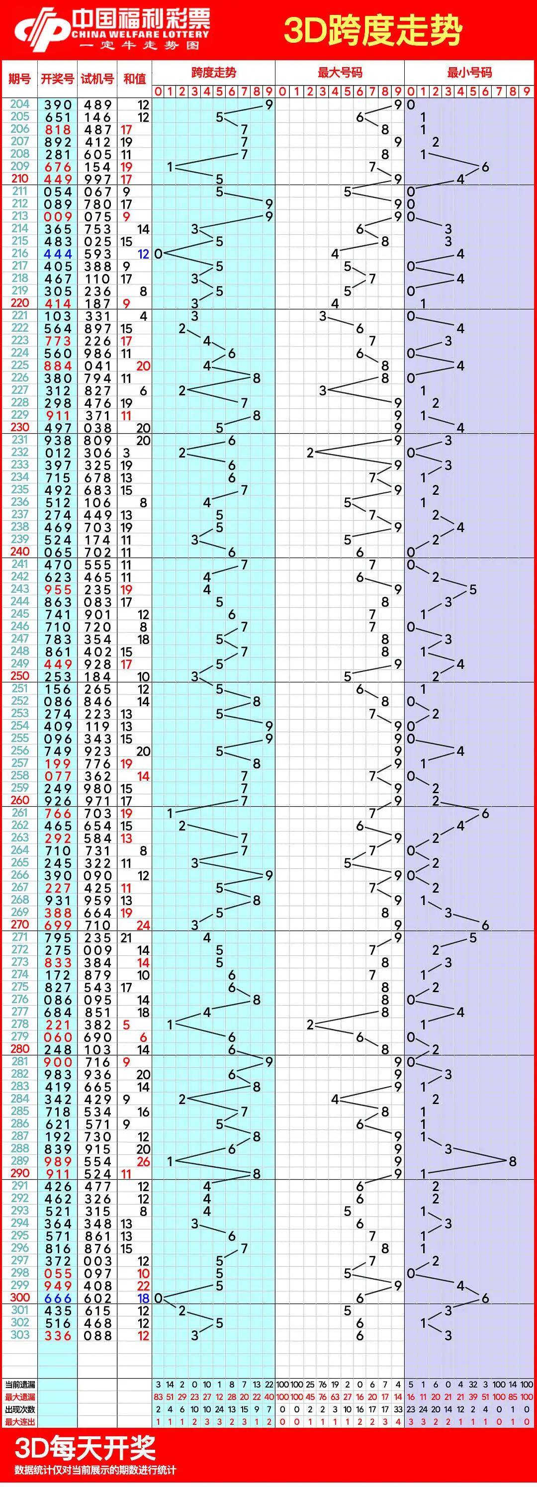 关于福彩3d和值走势图带连线专家预测最新最准的信息