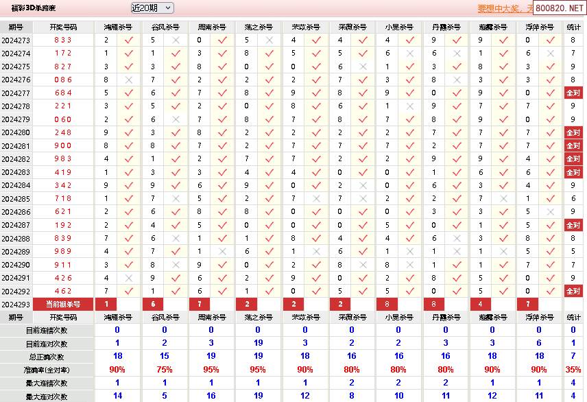 福彩3d跨度技巧口诀✅福彩3d跨度对照表选号