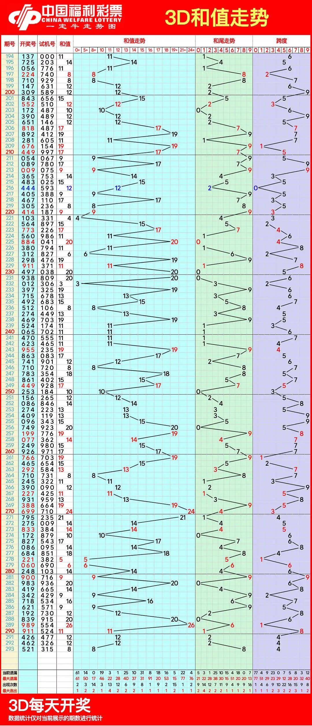 和值走势图3d福彩✅和值走势图3d综合版