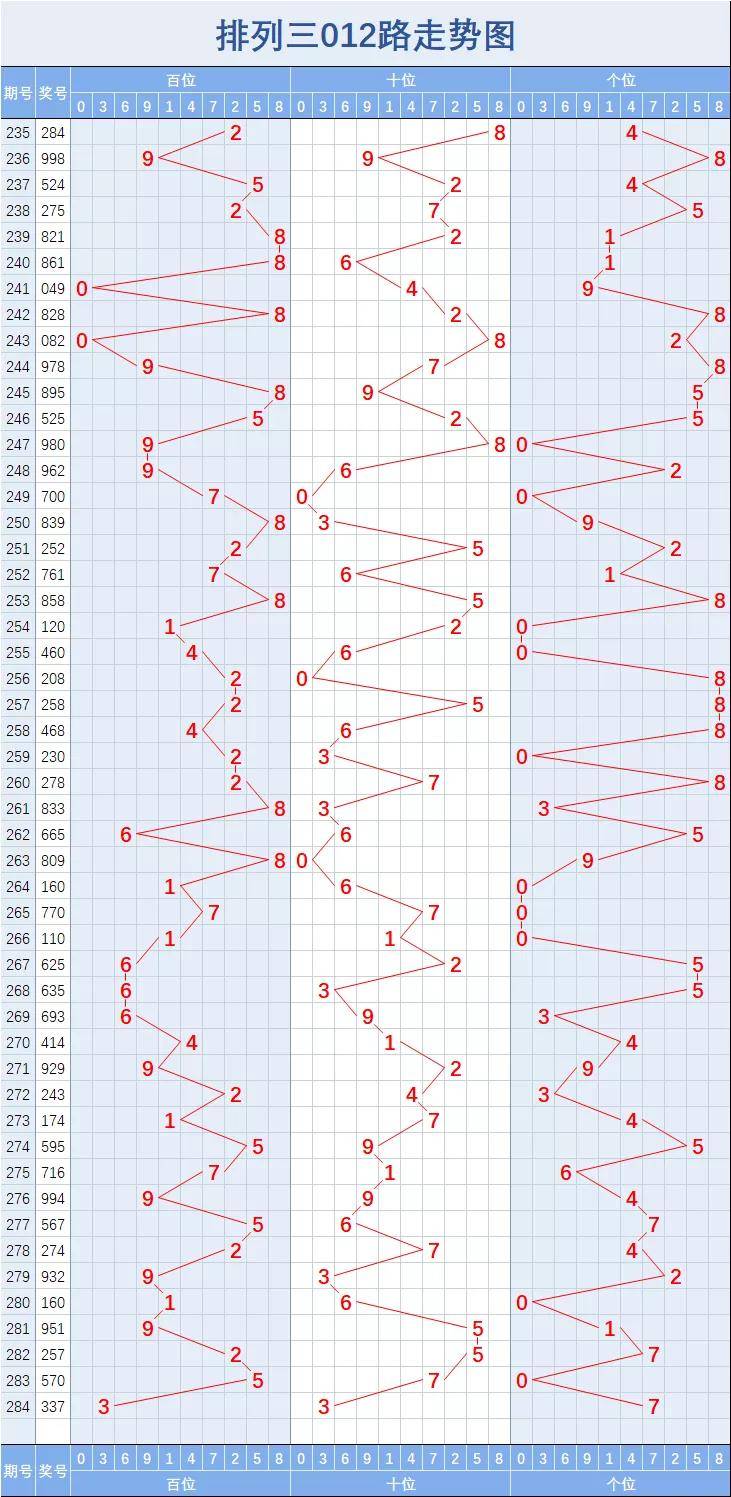 福彩012路和值走势图✅福彩3d012路和值尾走势图