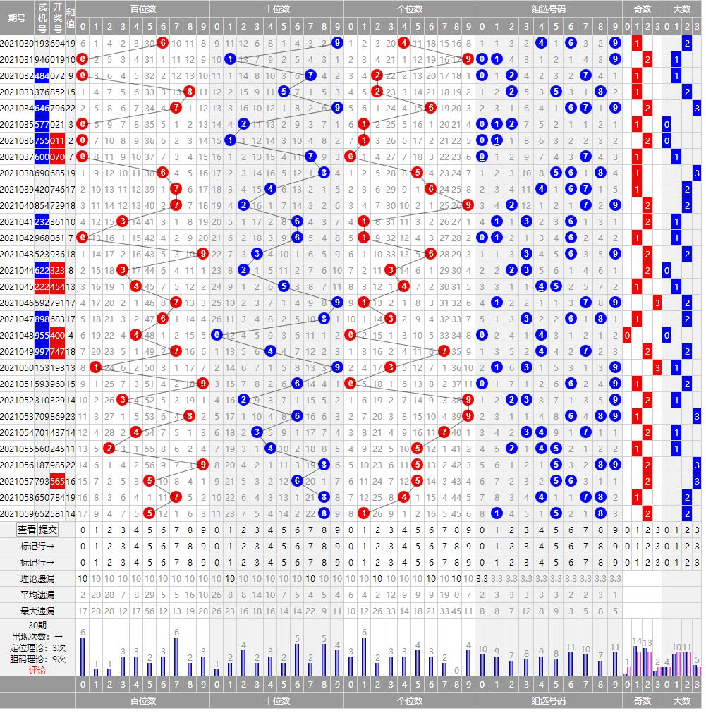 福彩3d组选走势图✅福彩3d组选走势图带连线