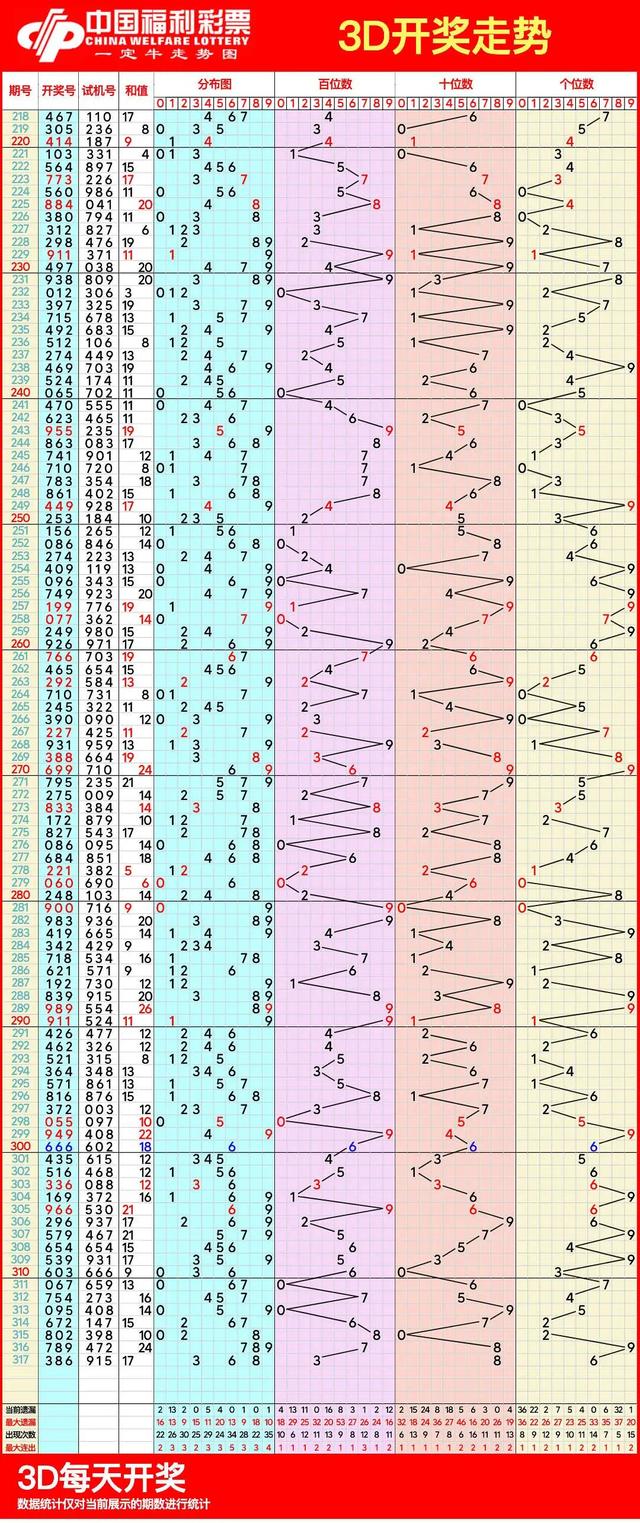 福彩3D走势图新手怎么看✅福彩3d走势图新手怎么看的