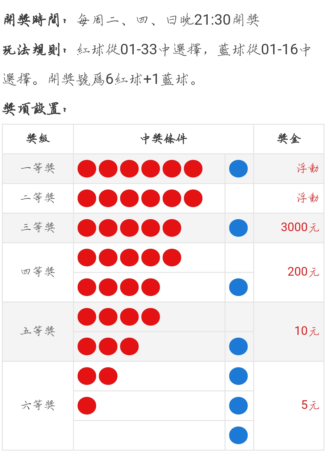 福彩双色球玩法中奖规则图✅福彩双色球玩法介绍及中奖规则