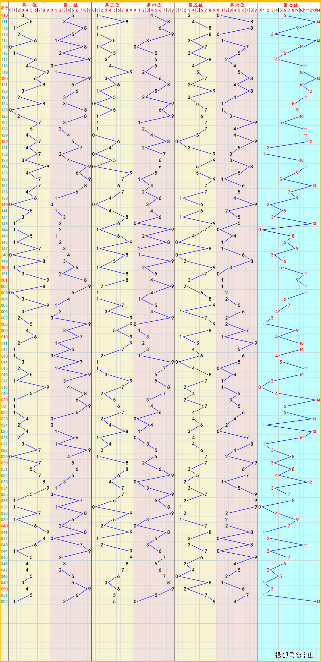 福彩3d走基本走势图500彩专业版✅福彩3d走势图带连线专业版坐标500