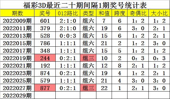 福彩3d跨度振幅走势图带连线专家预测最新最准✅福彩3d跨度振幅走势图带连线专家预测最新最准彩宝贝