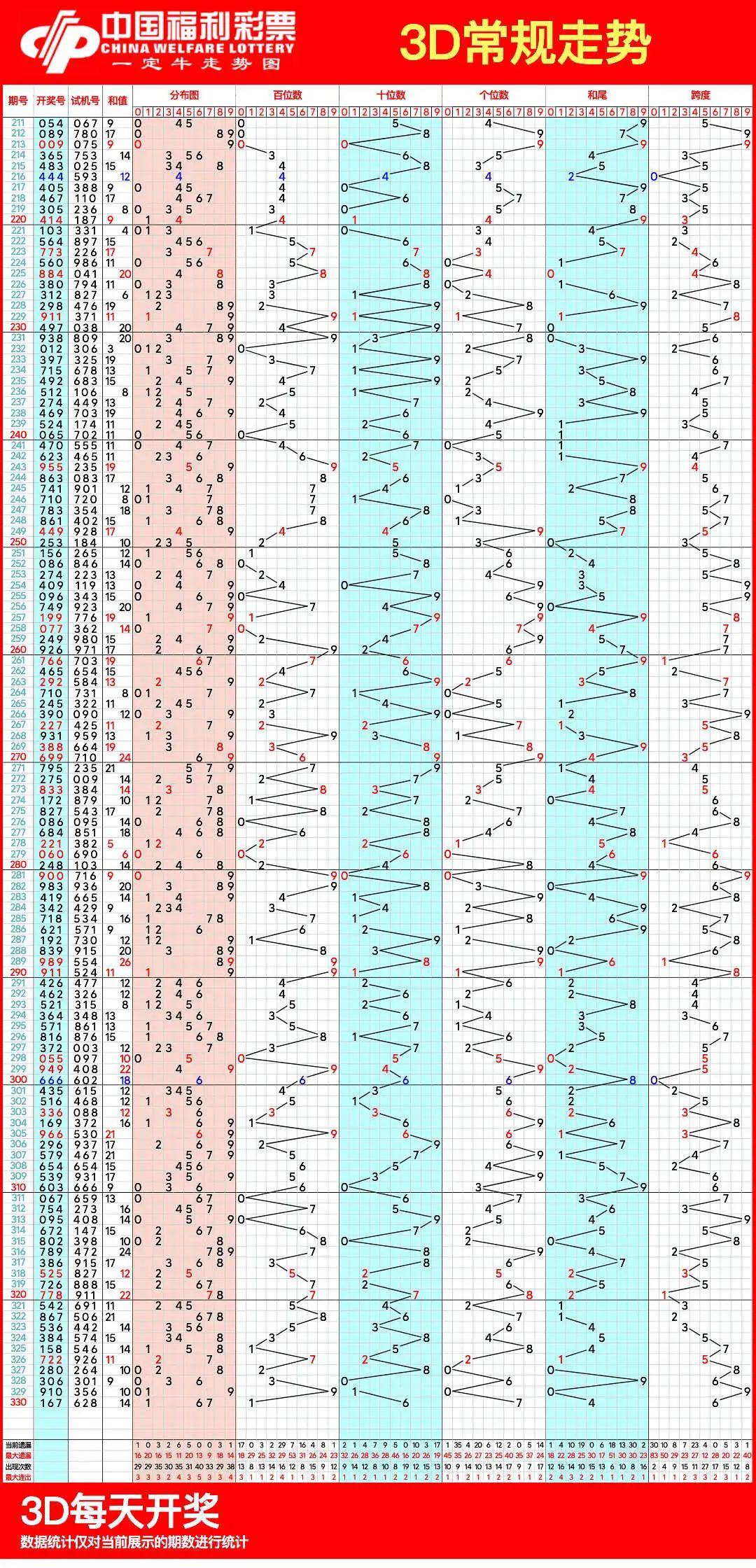 关于福彩3d走势图走势图带连线专业版快乐八开奖结果最新预测的信息