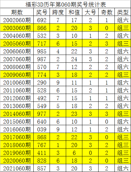 福彩3d定跨的公式✅福彩3d跨度定胆技巧