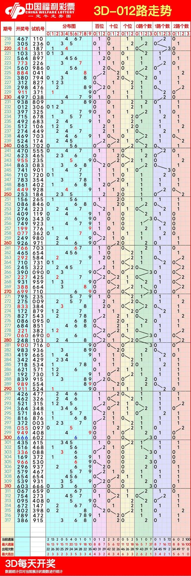 福彩3d走势图综合版专业带连线✅福彩3d走势图专业版带连线