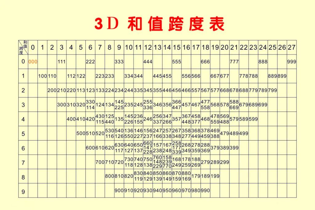 福彩3d跨度规律表✅福彩3d跨度计算技巧