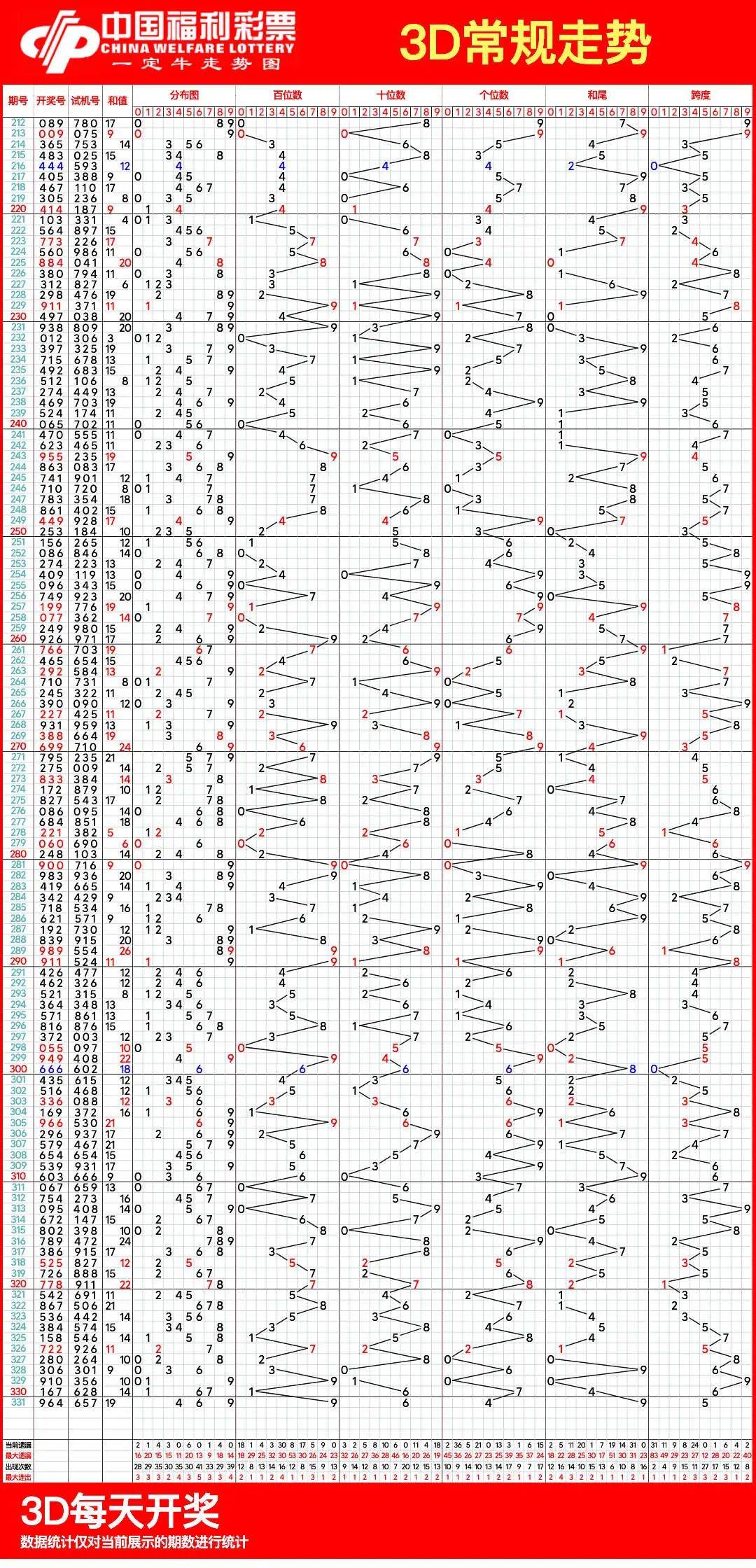 福彩3d走势图表(带连线专业版)✅福彩3d走势图表带连线专业版一定牛