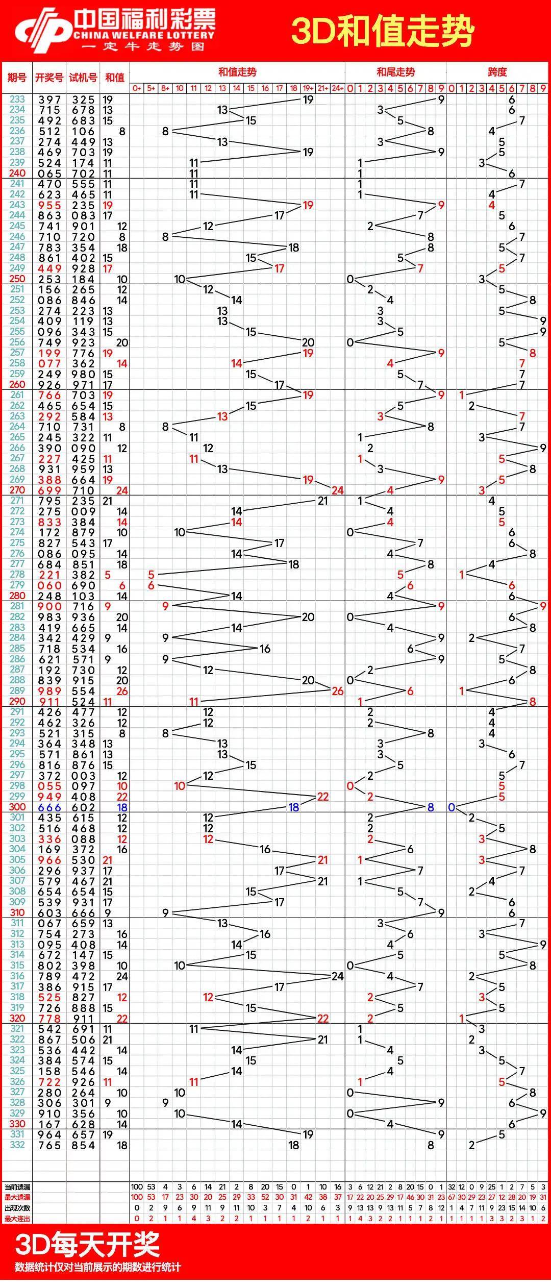 福彩3d和值尾走势图带连线专业版✅福彩3d和值尾走势图带连线专业版试机号