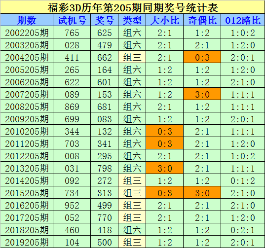 福彩怎样用012路投注✅福彩3d012路走势图助手